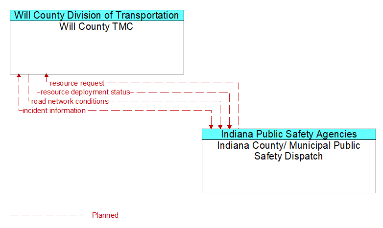Will County TMC to Indiana County/ Municipal Public Safety Dispatch Interface Diagram
