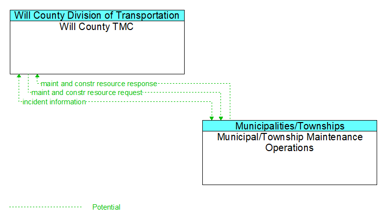 Will County TMC to Municipal/Township Maintenance Operations Interface Diagram