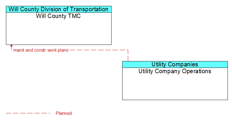 Will County TMC to Utility Company Operations Interface Diagram