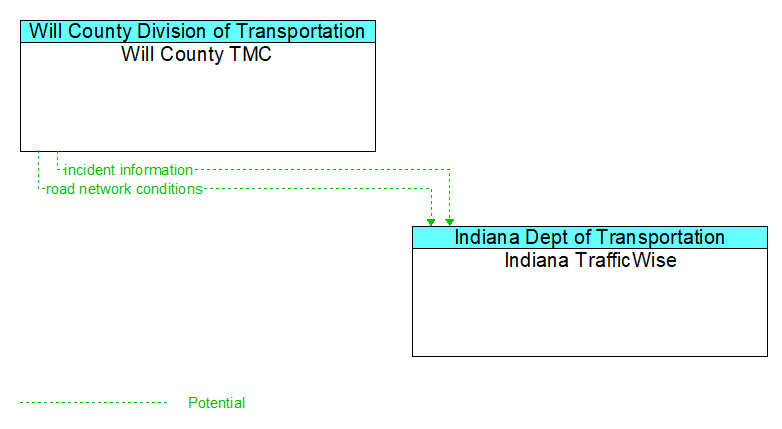 Will County TMC to Indiana TrafficWise Interface Diagram