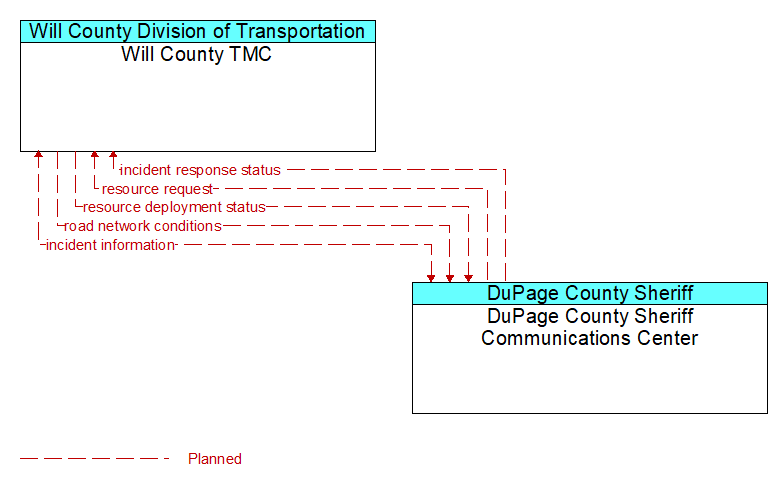 Will County TMC to DuPage County Sheriff Communications Center Interface Diagram