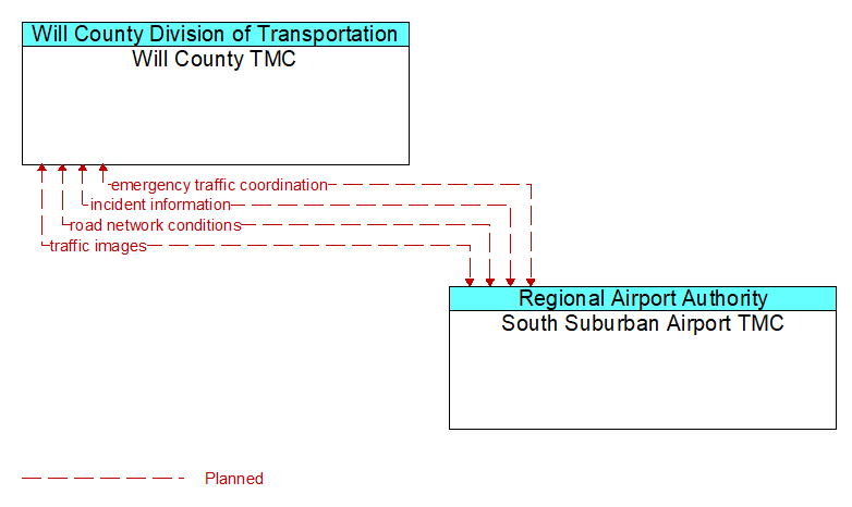 Will County TMC to South Suburban Airport TMC Interface Diagram