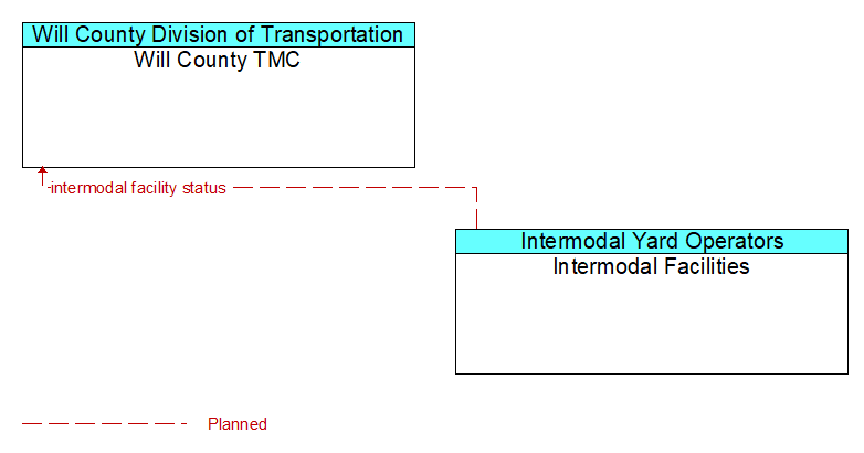 Will County TMC to Intermodal Facilities Interface Diagram