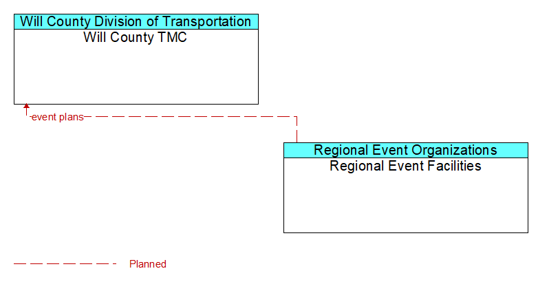 Will County TMC to Regional Event Facilities Interface Diagram