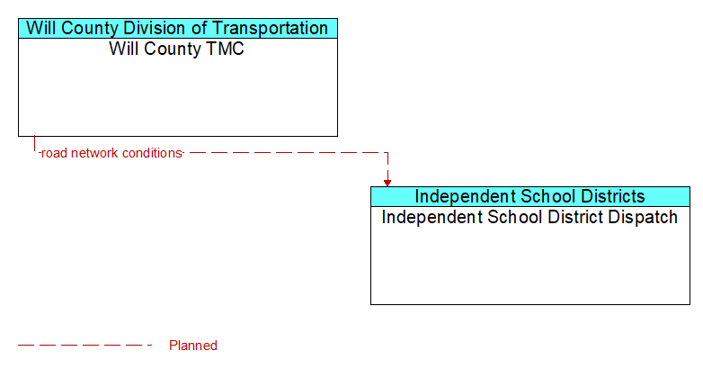 Will County TMC to Independent School District Dispatch Interface Diagram