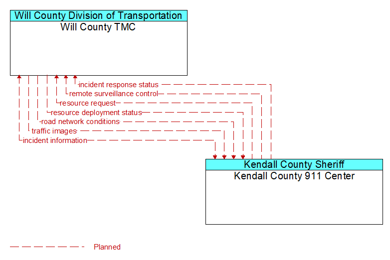 Will County TMC to Kendall County 911 Center Interface Diagram