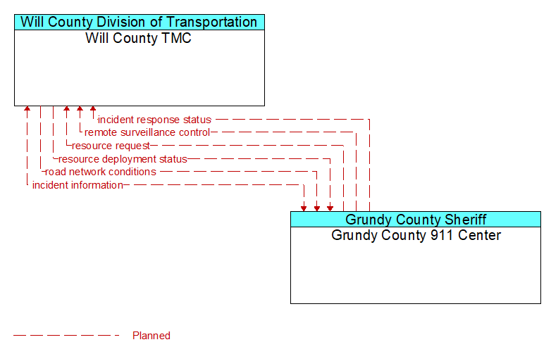Will County TMC to Grundy County 911 Center Interface Diagram
