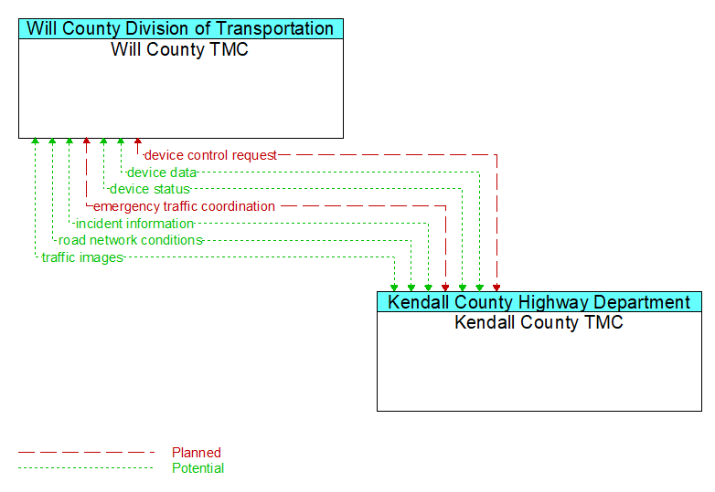 Will County TMC to Kendall County TMC Interface Diagram