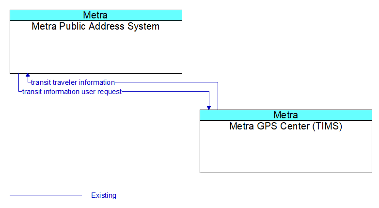 Metra Public Address System to Metra GPS Center (TIMS) Interface Diagram