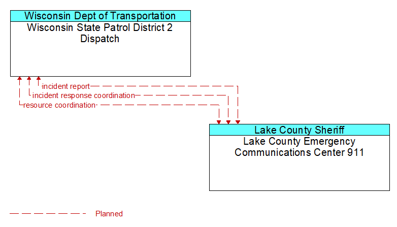 Wisconsin State Patrol District 2 Dispatch to Lake County Emergency Communications Center 911 Interface Diagram