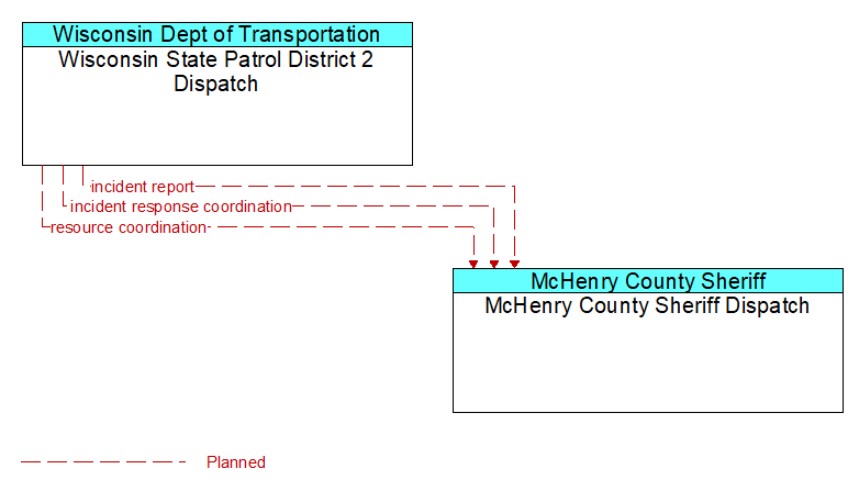 Wisconsin State Patrol District 2 Dispatch to McHenry County Sheriff Dispatch Interface Diagram