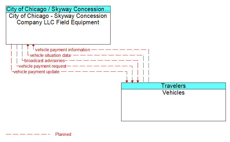 City of Chicago - Skyway Concession Company LLC Field Equipment to Vehicles Interface Diagram