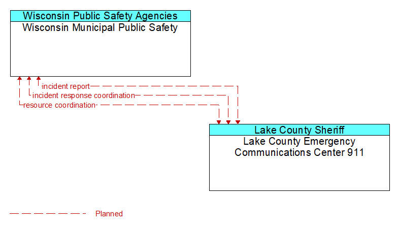 Wisconsin Municipal Public Safety to Lake County Emergency Communications Center 911 Interface Diagram