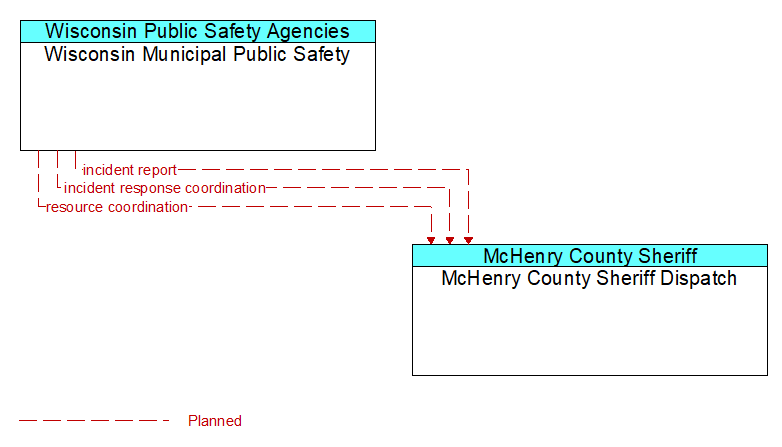 Wisconsin Municipal Public Safety to McHenry County Sheriff Dispatch Interface Diagram