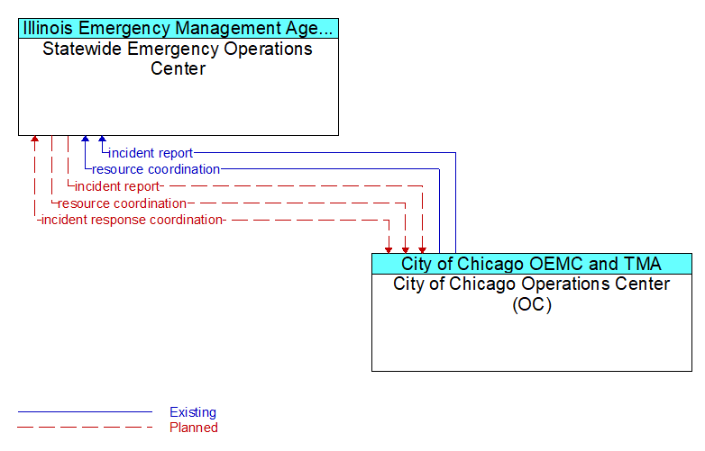Statewide Emergency Operations Center to City of Chicago Operations Center (OC) Interface Diagram