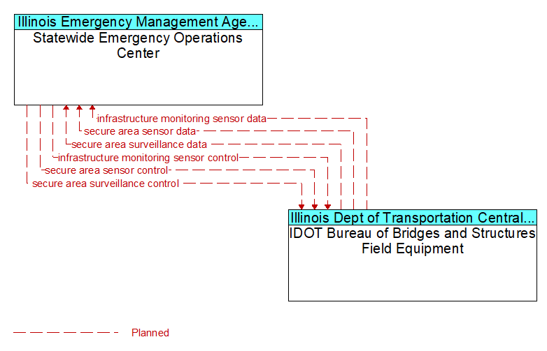 Statewide Emergency Operations Center to IDOT Bureau of Bridges and Structures Field Equipment Interface Diagram