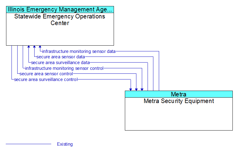 Statewide Emergency Operations Center to Metra Security Equipment Interface Diagram