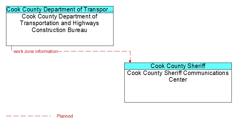 Cook County Department of Transportation and Highways Construction Bureau to Cook County Sheriff Communications Center Interface Diagram