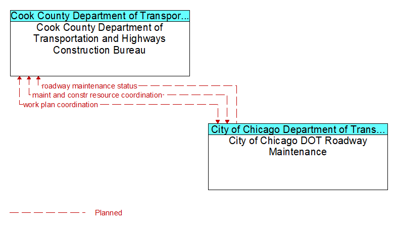 Cook County Department of Transportation and Highways Construction Bureau to City of Chicago DOT Roadway Maintenance Interface Diagram