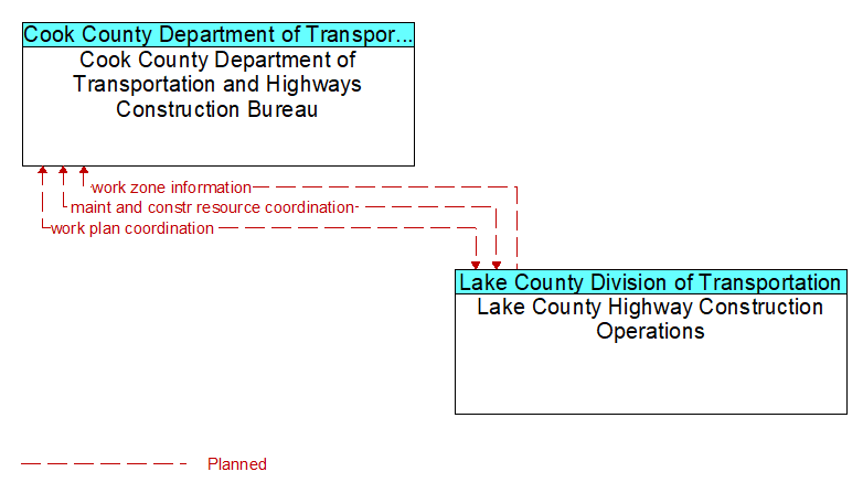 Cook County Department of Transportation and Highways Construction Bureau to Lake County Highway Construction Operations Interface Diagram