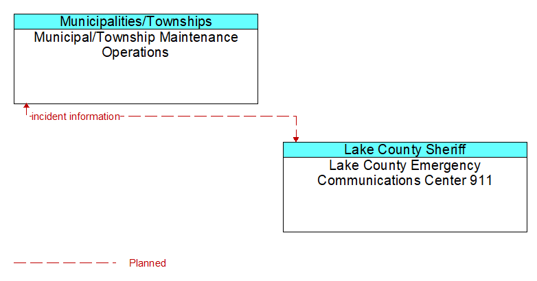 Municipal/Township Maintenance Operations to Lake County Emergency Communications Center 911 Interface Diagram