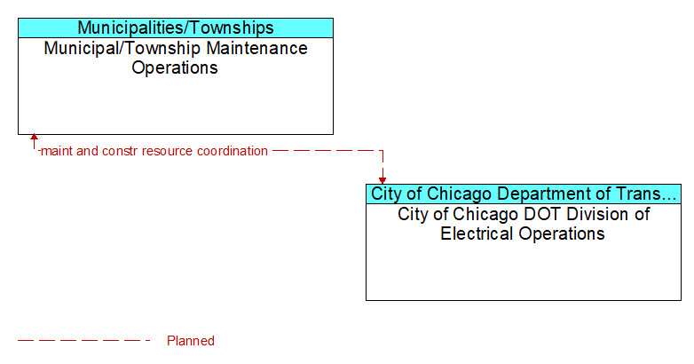 Municipal/Township Maintenance Operations to City of Chicago DOT Division of Electrical Operations Interface Diagram