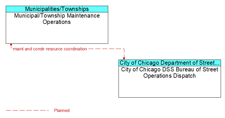 Municipal/Township Maintenance Operations to City of Chicago DSS Bureau of Street Operations Dispatch Interface Diagram