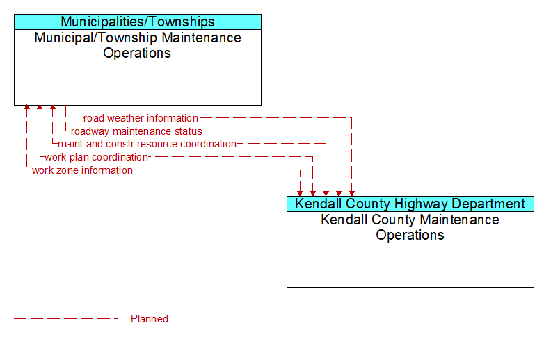 Municipal/Township Maintenance Operations to Kendall County Maintenance Operations Interface Diagram