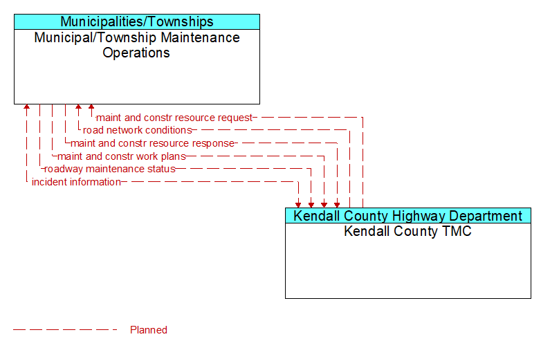 Municipal/Township Maintenance Operations to Kendall County TMC Interface Diagram