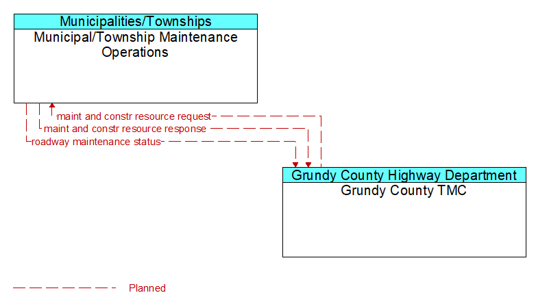 Municipal/Township Maintenance Operations to Grundy County TMC Interface Diagram