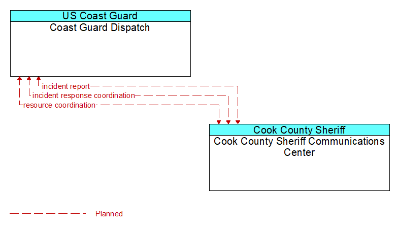 Coast Guard Dispatch to Cook County Sheriff Communications Center Interface Diagram