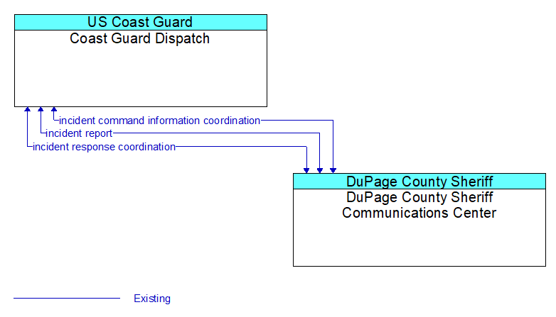 Coast Guard Dispatch to DuPage County Sheriff Communications Center Interface Diagram