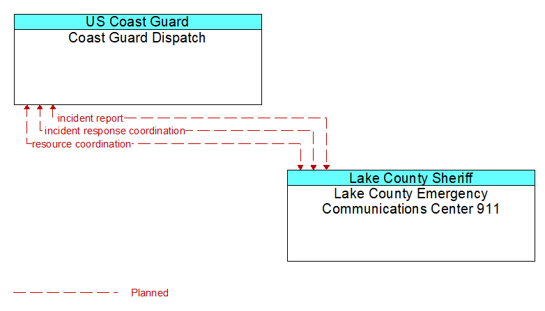 Coast Guard Dispatch to Lake County Emergency Communications Center 911 Interface Diagram