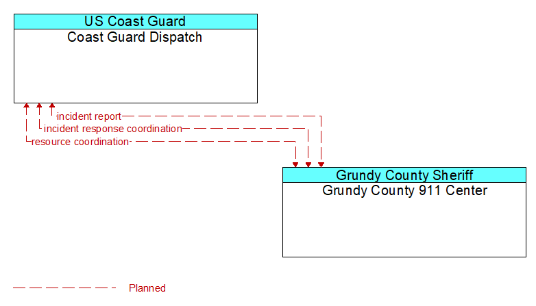 Coast Guard Dispatch to Grundy County 911 Center Interface Diagram