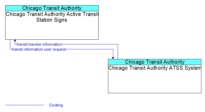 Chicago Transit Authority Active Transit Station Signs to Chicago Transit Authority ATSS System Interface Diagram
