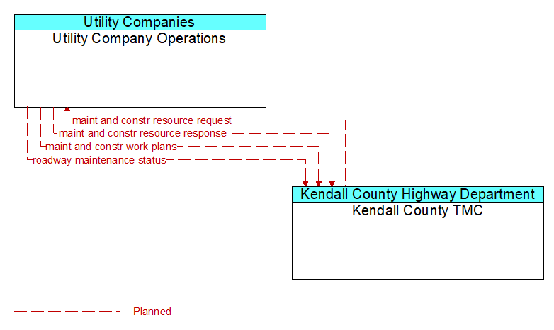 Utility Company Operations to Kendall County TMC Interface Diagram