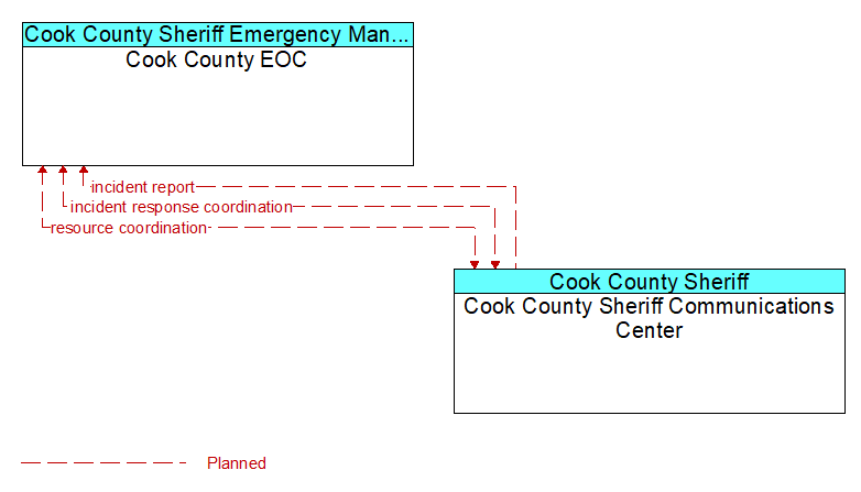 Cook County EOC to Cook County Sheriff Communications Center Interface Diagram