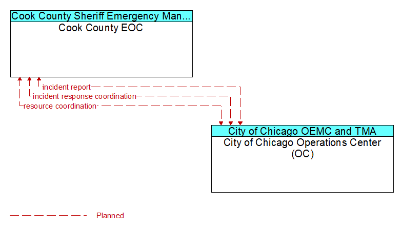 Cook County EOC to City of Chicago Operations Center (OC) Interface Diagram