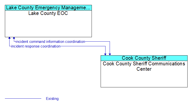 Lake County EOC to Cook County Sheriff Communications Center Interface Diagram