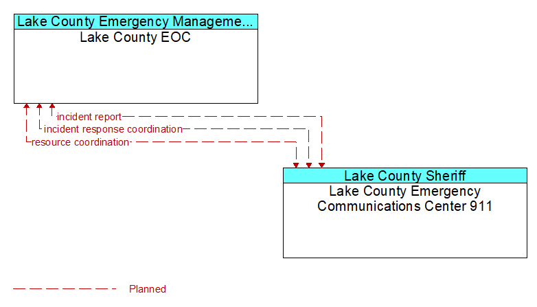 Lake County EOC to Lake County Emergency Communications Center 911 Interface Diagram
