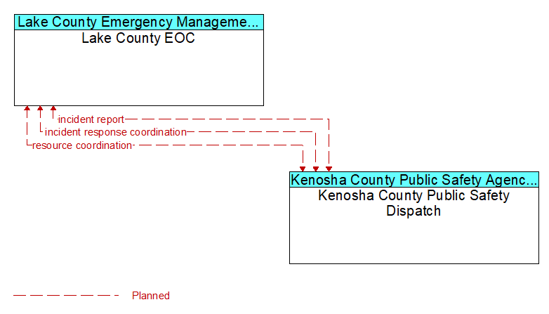 Lake County EOC to Kenosha County Public Safety Dispatch Interface Diagram