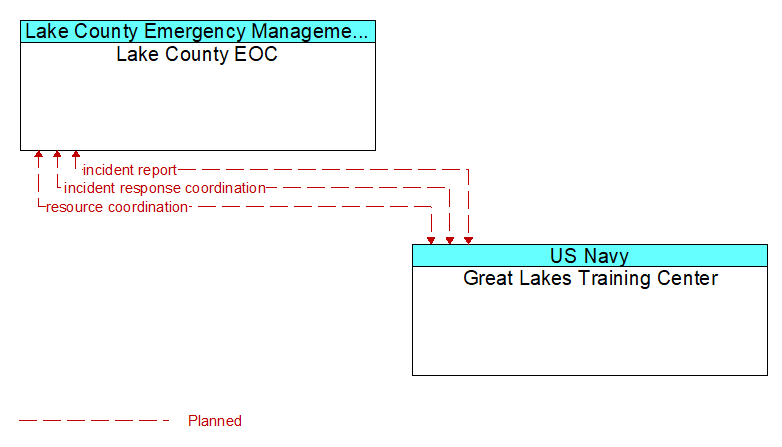 Lake County EOC to Great Lakes Training Center Interface Diagram