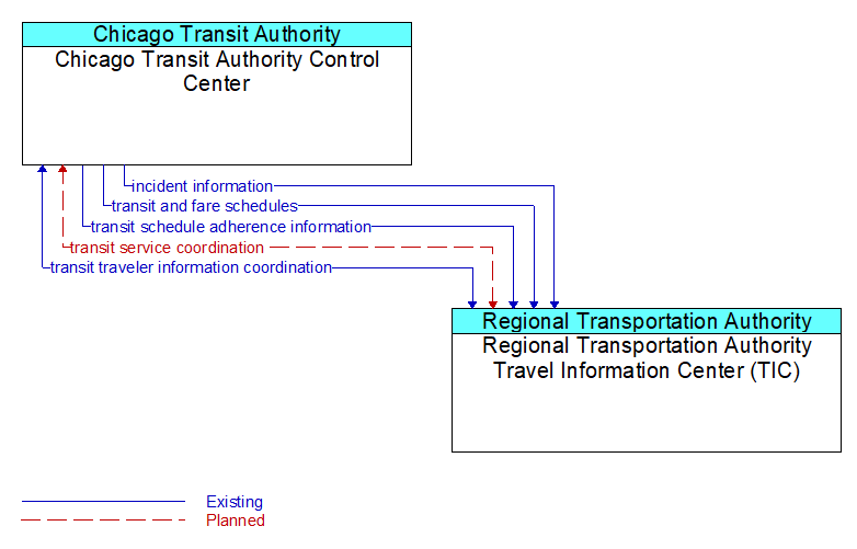 Chicago Transit Authority Control Center to Regional Transportation Authority Travel Information Center (TIC) Interface Diagram