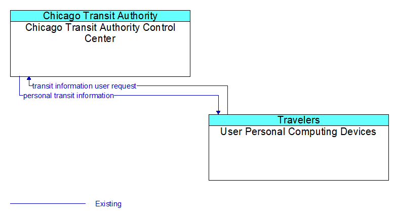 Chicago Transit Authority Control Center to User Personal Computing Devices Interface Diagram