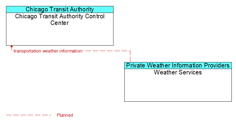 Chicago Transit Authority Control Center to Weather Services Interface Diagram