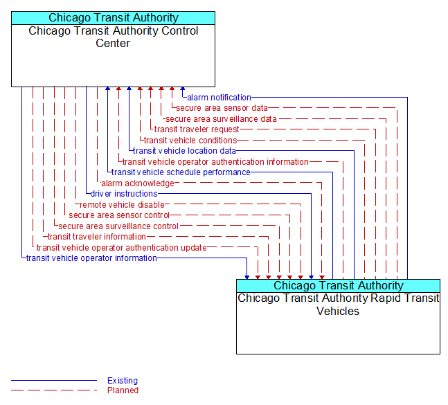Chicago Transit Authority Control Center to Chicago Transit Authority Rapid Transit Vehicles Interface Diagram
