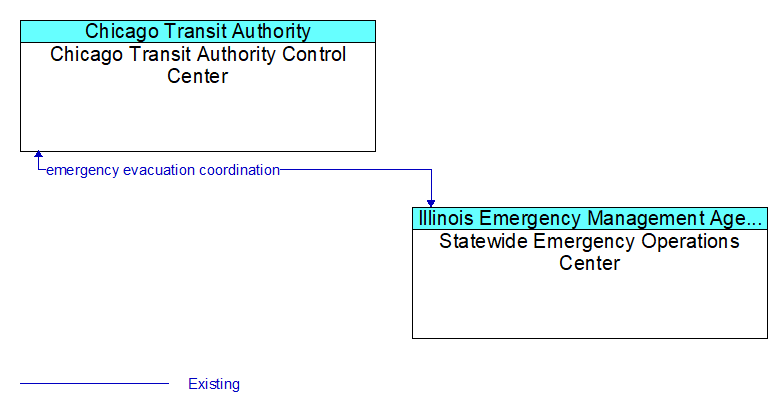 Chicago Transit Authority Control Center to Statewide Emergency Operations Center Interface Diagram