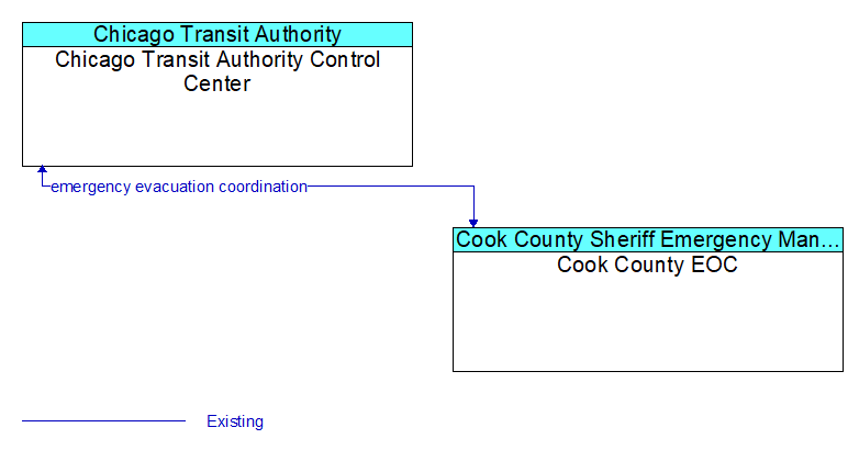 Chicago Transit Authority Control Center to Cook County EOC Interface Diagram