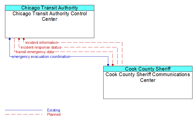 Chicago Transit Authority Control Center to Cook County Sheriff Communications Center Interface Diagram