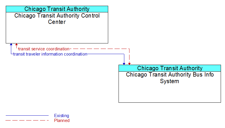 Chicago Transit Authority Control Center to Chicago Transit Authority Bus Info System Interface Diagram